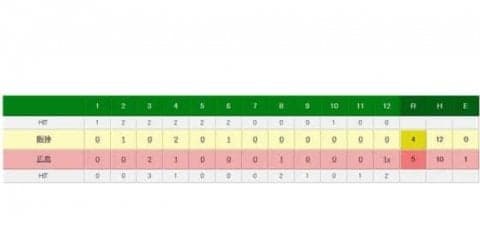 首位広島、延長12回サヨナラ勝利　引き分けまであと1死で菊池が劇的一打