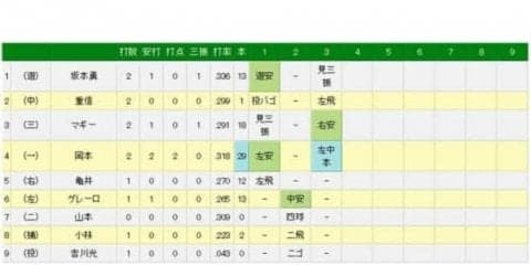 巨人の4番・岡本が29号逆転2ラン　巨人キラー東を捉えて30本の大台に王手