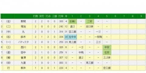 引退発表の広島新井が古巣阪神戦に代打出場　岩貞の前に空振り三振