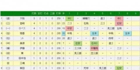 DeNA筒香がバレンティンに並ぶリーグトップ33号アーチ　4回には32号ソロ