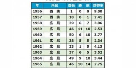 82歳で死去の元広島投手・鵜狩道夫氏　長嶋茂雄「幻の本塁打」事件の当事者