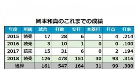 巨人・岡本が球団史上2位の若さで30本塁打記録　通算1本から覚醒した和製大砲