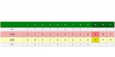 広島6連敗、マジック「9」のまま　代打・新井が8回にタイムリーも…