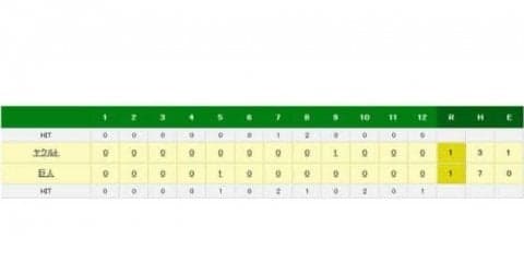 巨人引き分け　山口俊が3四死球でセーブ失敗、打線も延長戦で好機生かせず
