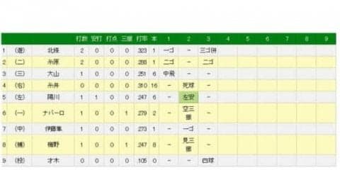 中日・松坂、12年ぶり甲子園で3回まで無失点　1安打1四球1死球の好投披露