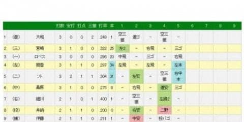 DeNA筒香34号＆ソト31号　30発コンビが巨人内海から2者連続弾