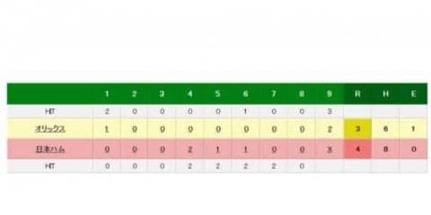 日ハム、地震後初の本拠地開催で勝利　清宮が同点押し出し四球、鶴岡は2打点