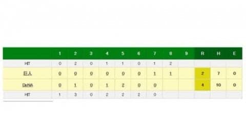 DeNAパットンが退場処分、リプレー検証の判定に異議　死球が覆らずに激昂