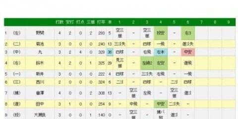 マジック6の広島が5点差を追いつく！　6回丸の中前タイムリーでついに同点