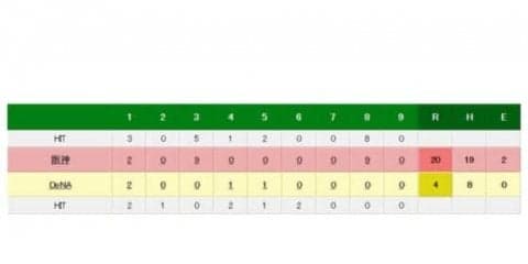 阪神20得点で爆勝　自ら満塁弾の藤浪が81日ぶり3勝目　大山3発6安打7打点