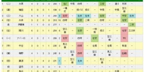 阪神・大山、大爆発！　1イニング2本塁打、1試合3本塁打、6打数6安打7打点