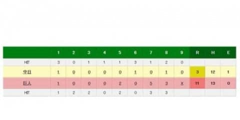 巨人、阿部のグランドスラムなどで快勝　中日は救援陣崩れて痛い黒星