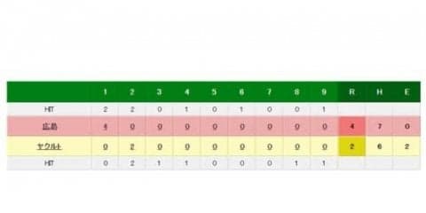 広島、マジック4で最短21日V！　燕ドラ1村上の初打席初本塁打は空砲に