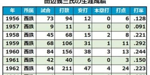 試合前のアクシデントに泣いた好素材　西鉄全盛期を支えた故・田辺義三氏
