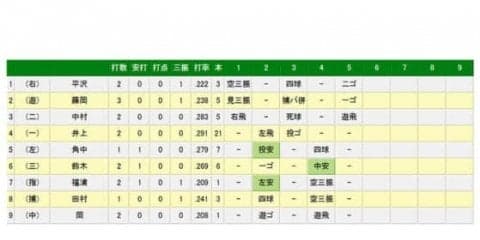 ロッテ福浦2000本安打までM2　第1打席で左前打「まず1本でて良かった」