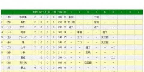 DeNAドラ1位左腕・東が巨人相手に6回まで完全投球　今季4戦4勝のGキラー