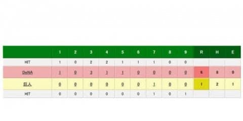 DeNAドラ1位左腕・東が8回1安打1失点の快投で11勝目　巨人は東京D負け越し