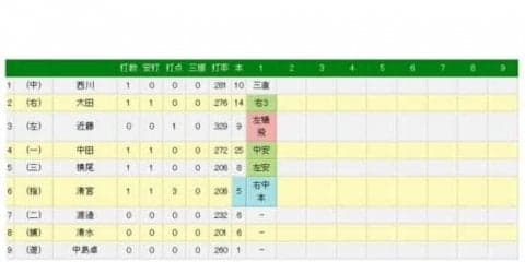 日本ハム清宮、約1か月ぶりの5号3ラン！　本拠地の右翼席中段へ運ぶ特大の一発