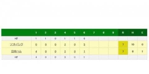 ホークス怒涛の猛攻で逆転も、すぐ同点に…　ハム渡邉が7号ソロ