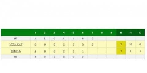 ホークス嘉弥真、40試合連続自責点なし　29試合連続無失点で防御率0.89に