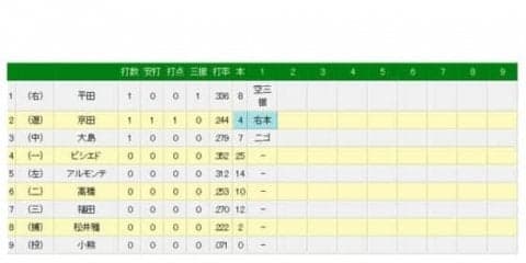 DeNA加賀が引退試合　1590日ぶりハマスタ先発で中日・平田を空振り三振