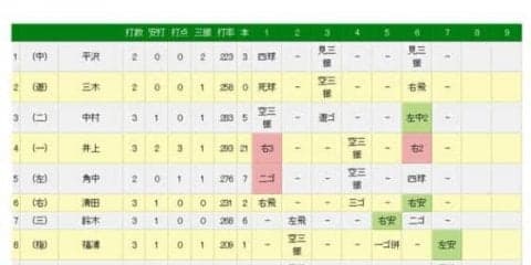 ロッテ福浦が第3打席に左前打　通算1999安打で2000安打の偉業にリーチ