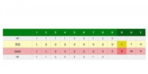 DeNA京山が“準完投”で6勝目　主砲・筒香36号アーチで加賀の引退試合飾る