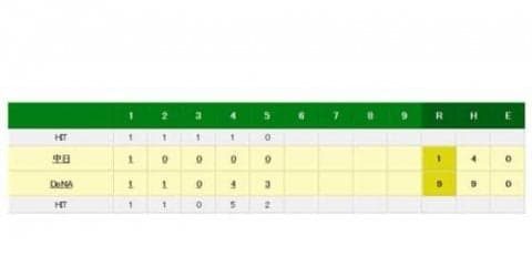 DeNA筒香が加賀の引退試合で惜別“場外”アーチ　又吉から右翼へ36号特大3ラン