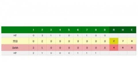 DeNAが後藤の引退試合＆本拠地最終戦で中日に快勝　4連勝でCS出場望みをつなぐ