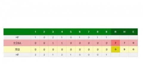ヤクルト原5回8安打無失点の粘投で6勝目　広島の最短Vは24日に持ち越し
