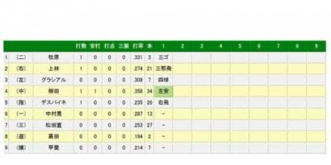 ホークス柳田、復帰即スタメンでいきなり打った　1打席目に左前安打