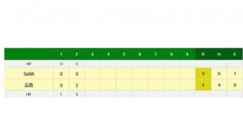 広島が3連覇へ先制！　石原の中越え二塁打で快足・野間が一塁から一気に生還