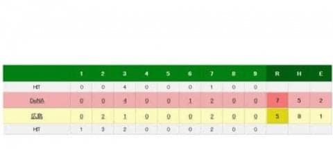 マジック1の広島がDeNAに痛恨逆転負け　24日の優勝は2位ヤクルトの勝敗次第