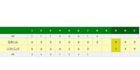 ホークス嘉弥真、31試合連続無失点！　ファルケンボーグの球団記録に並ぶ