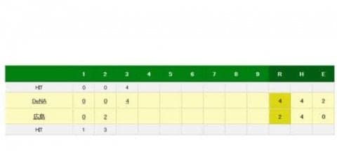 広島ジョンソンが突如乱調　3回先頭から4連打　ソトに34号逆転3ラン許す
