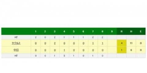 中日・岩瀬が前人未踏の1000登板へ王手　999試合目は1/3回を1四球