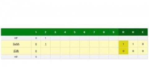 マジック1の広島、2回に先制許す　先発・中村祐がDeNA筒香に38号ソロ被弾