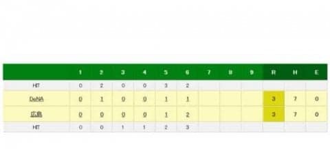 マジック1の広島、6回に同点に追いつく　丸が38号ソロ＆松山が適時三塁打