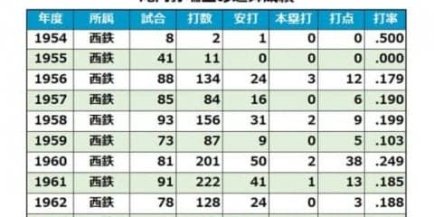 西鉄黄金時代の控え内野手・滝内弥瑞生氏死去　西武、近鉄でコーチ務める