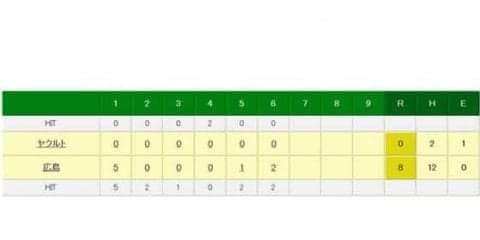 広島、27年ぶりの本拠地胴上げ目前！　6回松山のタイムリーなどで8点リード