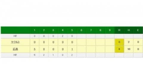 広島、リーグ3連覇に向け前進！　鈴木の気迫ヘッドから野間の適時打で6点目