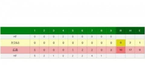 広島、圧勝で球団史上初リーグ3連覇！　27年ぶり本拠地V、緒方監督9回宙に舞う