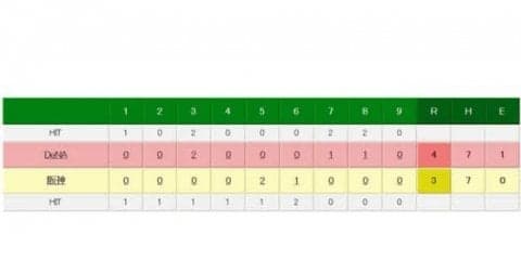DeNAがソトの36号＆37号で阪神に勝利　4位巨人に0.5ゲーム差で3位堅守