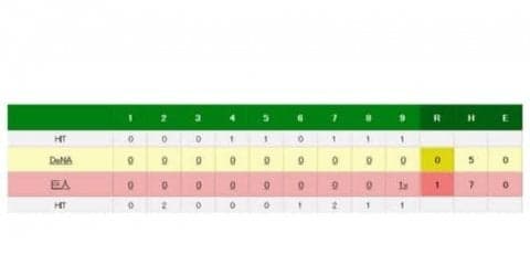 巨人が長野のサヨナラ弾で3位浮上！　菅野は今季7度目完封で14勝目