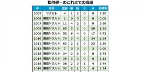 ともにヤクルト一筋　松岡健一、山本哲哉の今季限りでの現役引退を発表　