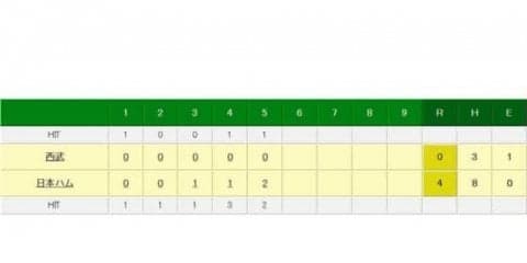 マジック1の西武、2位ソフトバンクともにリード許す　このままなら西武10年ぶりV