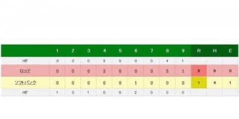 鷹のV逸が決定…　前日に西武の本拠地V阻止も、力尽き連覇ならず