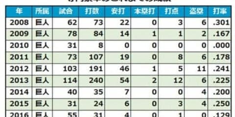 巨人が寺内崇幸、青山誠に戦力外通告　ともに今季1軍出場なし