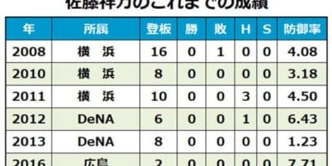 3連覇の広島が佐藤祥、辻、土生、育成のタバーレスに戦力外通告