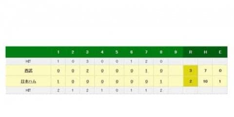 日本ハム斎藤佑樹、112日ぶり1軍登板　リリーフで1回を無安打無失点